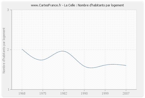 La Celle : Nombre d'habitants par logement